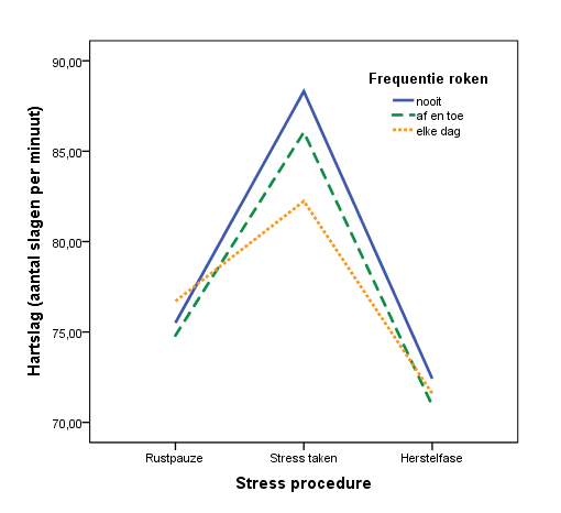 Figuur 1. Hartslag respons van adolescenten uit de algemene populatie die nooit roken, af en toe roken en dagelijks roken Figuur 1. Hartslag respons van adolescenten uit de algemene populatie die nooit roken, af en toe roken en dagelijks roken