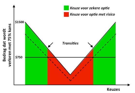 Figuur 1. Het experiment bestaande uit 79 opeenvolgende keuzes waarbij het bedrag van de optie met het risico begint bij $1500, steeds kleiner wordt (tot het $750 bedraagt, en vervolgens weer steeds groter wordt. De stippellijn geeft het verwachte verlies van de optie met het risico weer (75% van het risico-bedrag). Als deze verwachting hoger is dan de zekere optie, (een verlies van $750), is de keuze voor de zekere optie optimaal. Als de verwachting lager is, is de keuze voor de optie met het risico optimaal. Op deze manier, veranderen proefpersonen dus twee keer van strategie. Figuur 1. Het experiment bestaande uit 79 opeenvolgende keuzes waarbij het bedrag van de optie met het risico begint bij $1500, steeds kleiner wordt (tot het $750 bedraagt, en vervolgens weer steeds groter wordt. De stippellijn geeft het verwachte verlies van de optie met het risico weer (75% van het risico-bedrag). Als deze verwachting hoger is dan de zekere optie, (een verlies van $750), is de keuze voor de zekere optie optimaal. Als de verwachting lager is, is de keuze voor de optie met het risico optimaal. Op deze manier, veranderen proefpersonen dus twee keer van strategie.